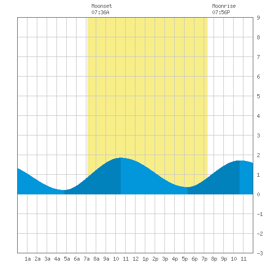 Tide chart for Hawk Channel, Shell Key Channel on 2024/09/18