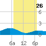 Tide chart for Hawk Channel, Shell Key Channel, Florida on 2024/09/26