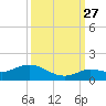 Tide chart for Hawk Channel, Shell Key Channel, Florida on 2024/09/27