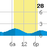 Tide chart for Hawk Channel, Shell Key Channel, Florida on 2024/09/28
