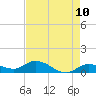 Tide chart for Hawk Channel, Shell Key Channel, Florida on 2025/05/10
