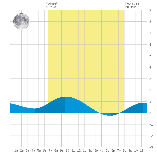 Tide chart for Hawk Channel, Shell Key Channel on 2025/05/12