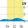 Tide chart for Hawk Channel, Shell Key Channel, Florida on 2025/05/19