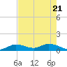 Tide chart for Hawk Channel, Shell Key Channel, Florida on 2025/05/21