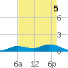 Tide chart for Hawk Channel, Shell Key Channel, Florida on 2025/05/5