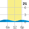 Tide chart for Hawk Channel, Shell Key, Lignumvitae Basin, Florida on 2023/11/21