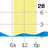Tide chart for Hawk Channel, Shell Key, Lignumvitae Basin, Florida on 2023/11/28