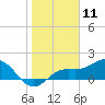 Tide chart for Shell Point, Florida on 2021/01/11
