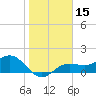 Tide chart for Shell Point, Florida on 2021/01/15