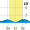 Tide chart for Shell Point, Florida on 2021/01/19