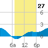 Tide chart for Shell Point, Florida on 2021/01/27