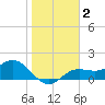 Tide chart for Shell Point, Florida on 2021/01/2