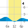 Tide chart for Shell Point, Florida on 2021/01/4