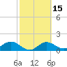 Tide chart for Shell Point, Florida on 2021/02/15