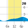 Tide chart for Shell Point, Florida on 2021/02/20