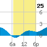Tide chart for Shell Point, Florida on 2021/02/25