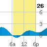 Tide chart for Shell Point, Florida on 2021/02/26