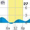 Tide chart for Shell Point, Florida on 2021/02/27