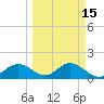 Tide chart for Shell Point, Florida on 2021/03/15