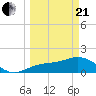 Tide chart for Shell Point, Florida on 2021/03/21