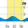 Tide chart for Shell Point, Florida on 2021/06/20