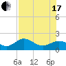 Tide chart for Shell Point, Florida on 2021/07/17