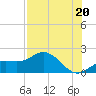 Tide chart for Shell Point, Florida on 2021/07/20