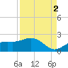 Tide chart for Shell Point, Florida on 2021/09/2