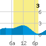 Tide chart for Shell Point, Florida on 2021/09/3
