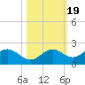 Tide chart for Shell Point, Florida on 2021/10/19