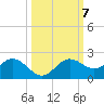 Tide chart for Shell Point, Florida on 2021/10/7