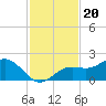 Tide chart for Shell Point, Florida on 2021/11/20