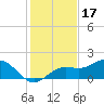 Tide chart for Shell Point, Florida on 2021/12/17