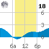 Tide chart for Shell Point, Florida on 2021/12/18