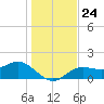 Tide chart for Shell Point, Florida on 2021/12/24