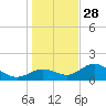 Tide chart for Shell Point, Florida on 2021/12/28