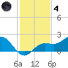 Tide chart for Shell Point, Florida on 2021/12/4