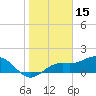 Tide chart for Shell Point, Florida on 2022/01/15