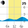 Tide chart for Shell Point, Florida on 2022/01/25