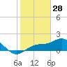 Tide chart for Shell Point, Florida on 2022/01/28