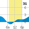 Tide chart for Shell Point, Florida on 2022/01/31