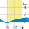 Tide chart for Shell Point, Florida on 2022/02/11