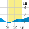 Tide chart for Shell Point, Florida on 2022/02/13
