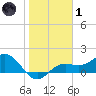 Tide chart for Shell Point, Florida on 2022/02/1