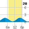 Tide chart for Shell Point, Florida on 2022/02/20
