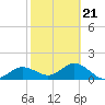 Tide chart for Shell Point, Florida on 2022/02/21