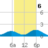 Tide chart for Shell Point, Florida on 2022/02/6