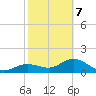 Tide chart for Shell Point, Florida on 2022/02/7