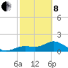 Tide chart for Shell Point, Florida on 2022/02/8