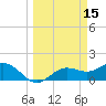 Tide chart for Shell Point, Florida on 2022/03/15